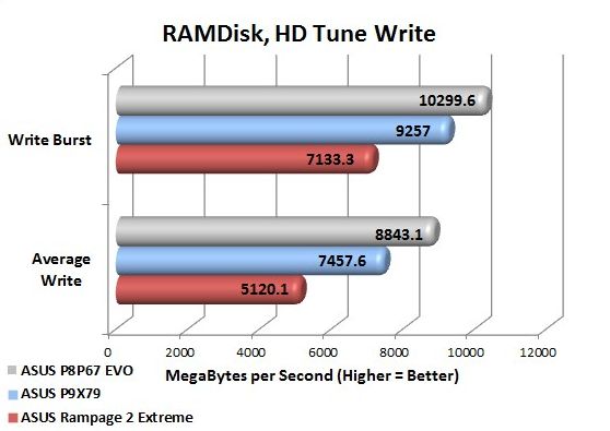 ASUS P9X79 Deluxe RAMDISK HD Tune Write