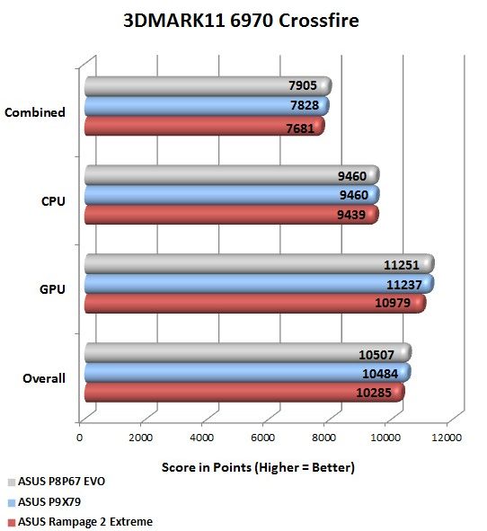 ASUS P9X79 Deluxe Crossfire 3DMark11