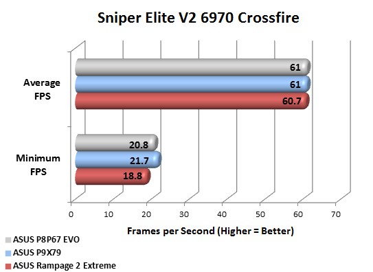 ASUS P9X79 Deluxe Crossfire Sniper Elite V2