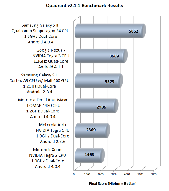 Quadrant Benchmark