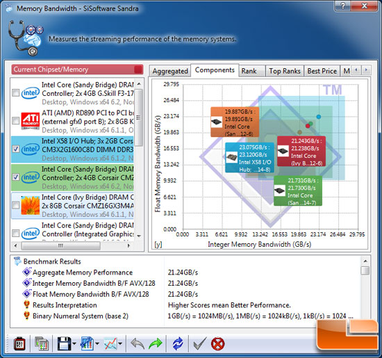 Sandra 2012 SP4 Memory Benchmark