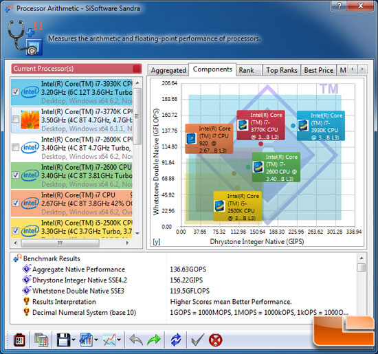 Sandra 2012 SP4 Processor Benchmark