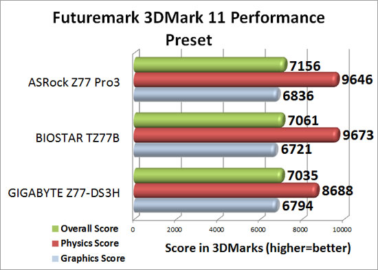 Intel Z77 Sub-$100 Motherboard Round Up 3DMark 11 Performance Benchmark Results