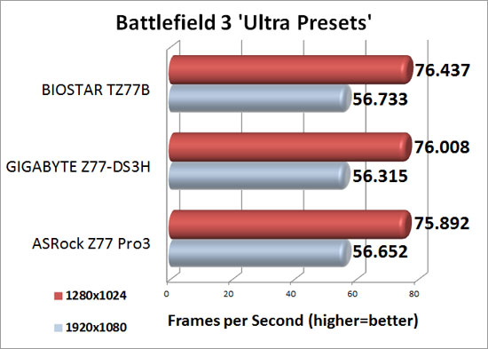 Intel Z77 Sub-$100 Motherboard Round Up Battlefield 3 Performance