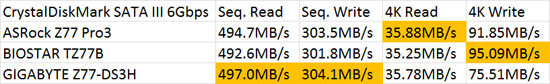 Intel Z77 SATA III 6Gbps CrystalDiskMark Performance