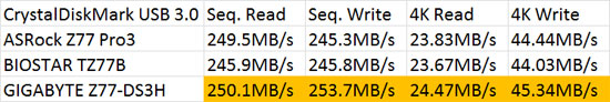 Intel Z77 SuperSpeed USB 3.0 Performance