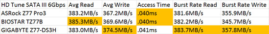 Intel Z77 SATA III 6Gbps HD Tune Performance