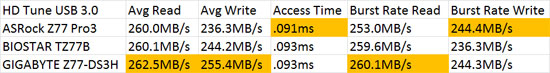 Intel Z77 SuperSpeed USB 3.0 Performance