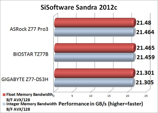 EVGA Z77 FTW Intel Z77 Sandra 2012 SP1 Memory Benchmark Scores