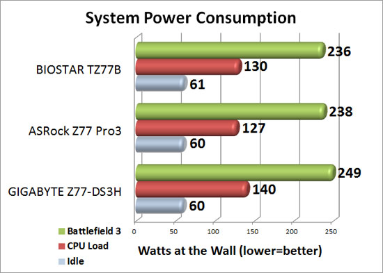 Intel Z77 Sub-$100 Motherboard Round Up System Power Consumption