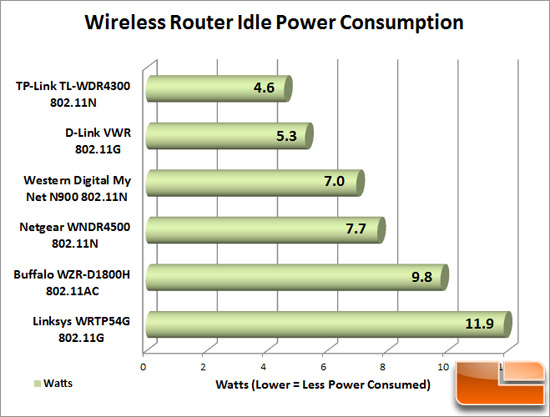 Router Power Idle Router Power Idle
