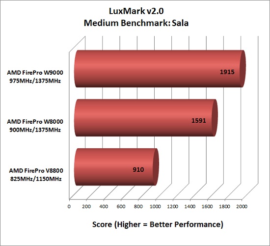 LuxMark Benchmark Results