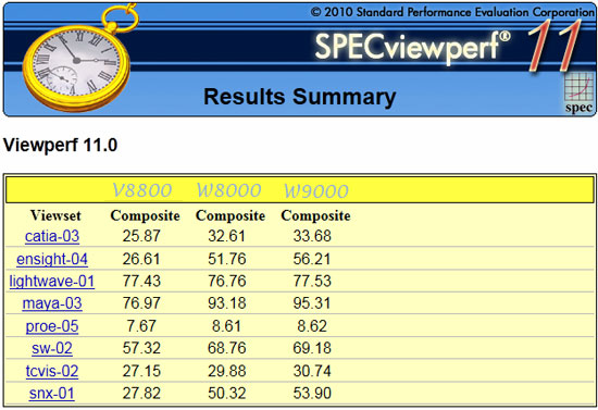 SPECviewperf 11 Benchmark Results