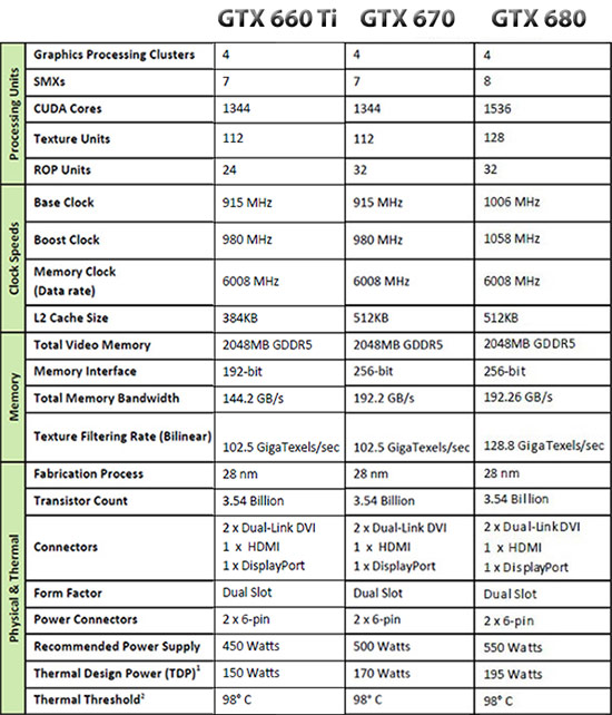 NVIDIA GeForce GTX 660 Ti Specifications