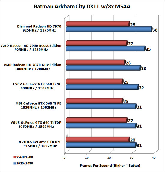 Batman: Arkham City Benchmark Results