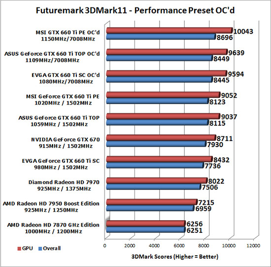 GeForce GTX 660 Ti Overclocked Results