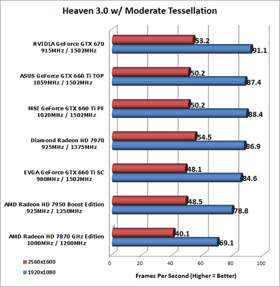 Heaven Benchmark Results