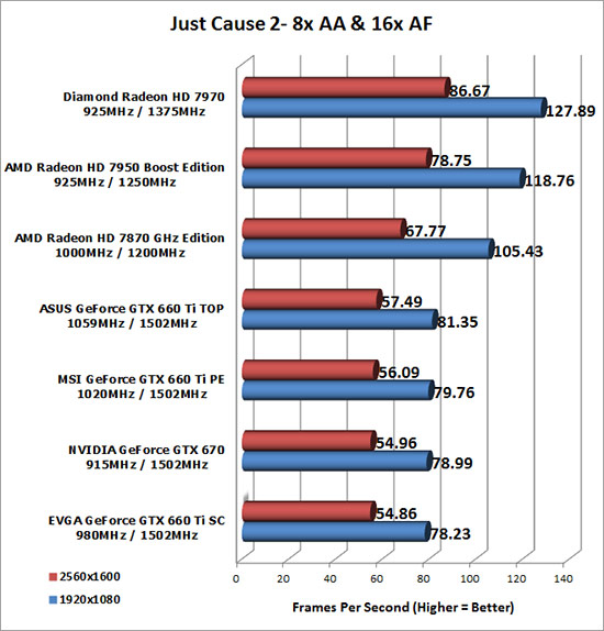 Just Cause 2 Benchmark Results