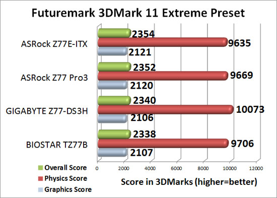  ASRock Z77E-ITX mITX 3DMark 11 Extreme Benchmark Results