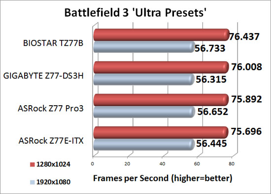 ASRock Z77E-ITX mITX Battlefield 3 Performance