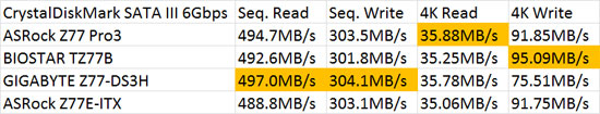 Intel Z77 SATA III 6Gbps CrystalDiskMark Performance