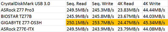 Intel Z77 SuperSpeed USB 3.0 Performance