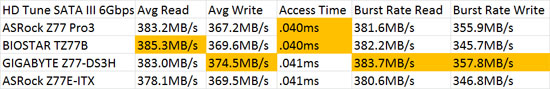 Intel Z77 SATA III 6Gbps HD Tune Performance