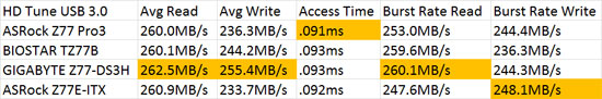 Intel Z77 SuperSpeed USB 3.0 Performance