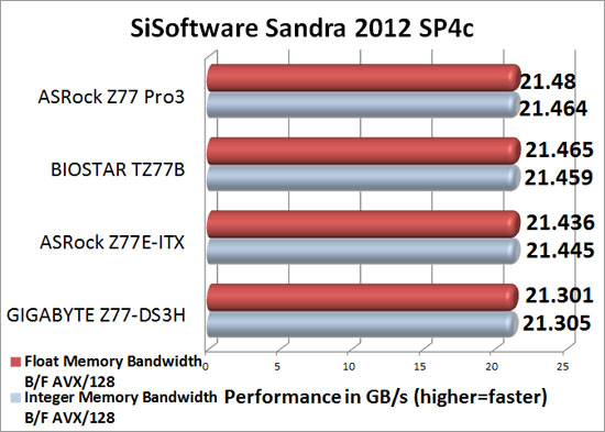 ASRock Z77E-ITX mITX Intel Z77 Sandra 2012 SP4c Memory Benchmark Scores