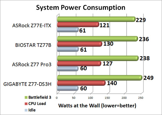 Intel Z77 Sub-$100 Motherboard Round Up System Power Consumption