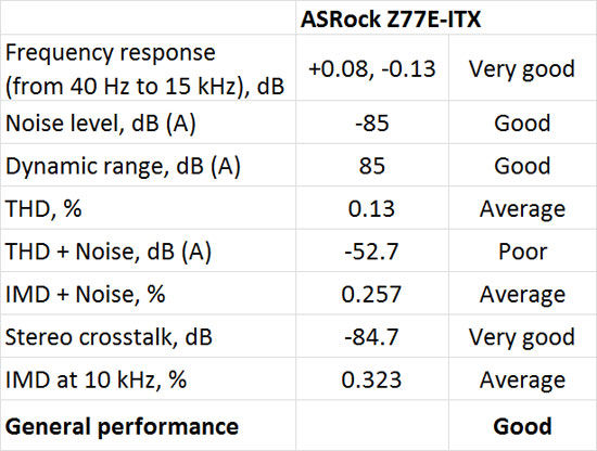  ASRock Z77E-ITX mITX Audio Performance