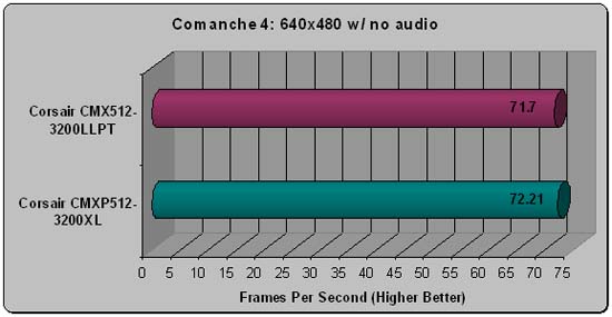 Corsair Xpert Sandra Scores