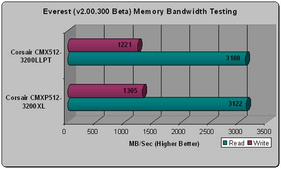 Corsair Xpert Everest Scores