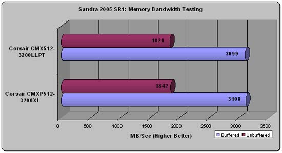 Corsair Xpert Sandra Scores