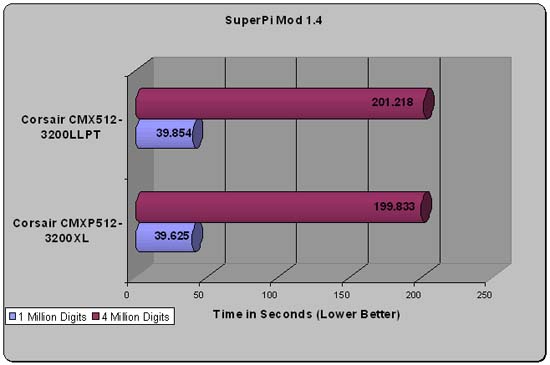 Corsair Xpert SuperPi Scores