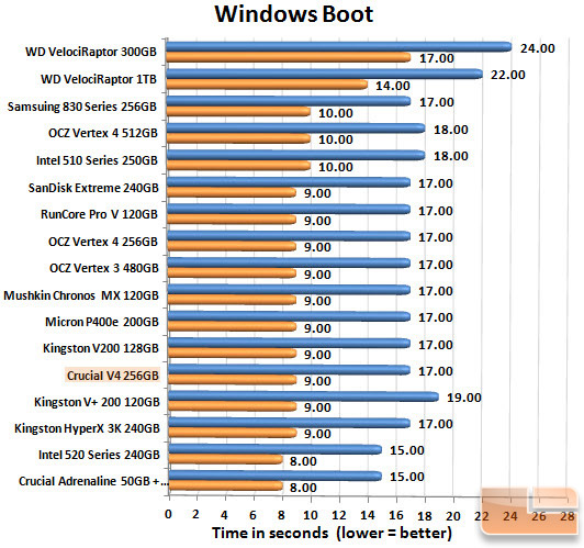 Crucial V4 256GB Boot Chart