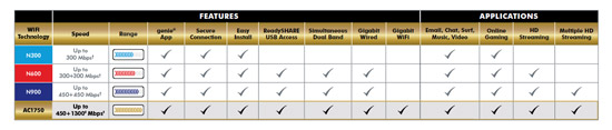 Netgear Router Compare