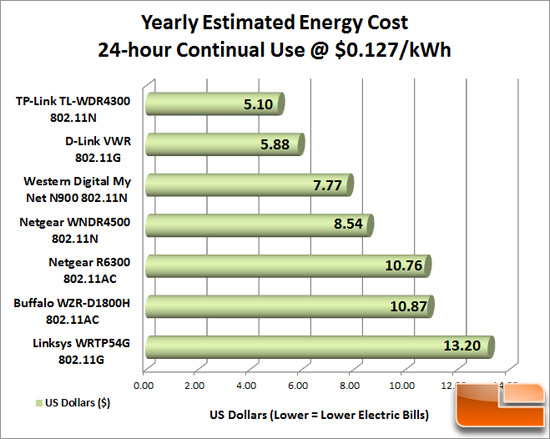 Router Energy Cost Comparison