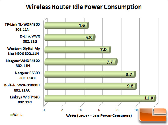 Router Power Comparison