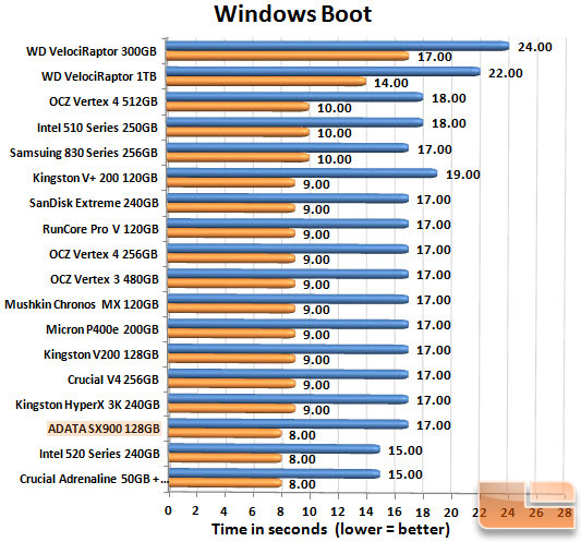 ADATA SX900 128GB Boot Chart
