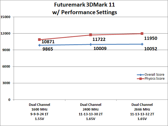 3DMark 11 Memory Performance