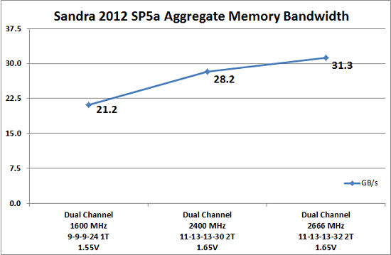 Sandra 2012 SP5a Memory Benchmark Scores