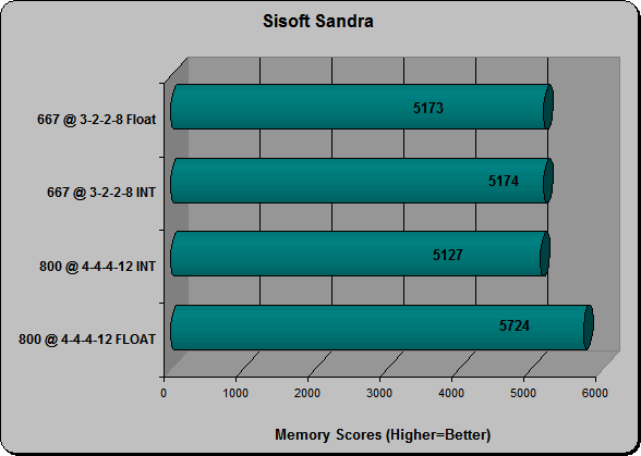 Sandra Memory Tests