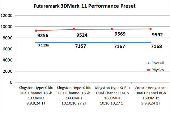 3DMark 11 Memory Performance