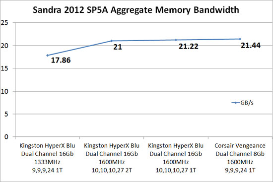 Sandra 2012 SP5a Memory Benchmark Scores