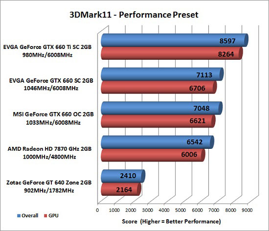 Futuremark 3DMark 11 Benchmark Results