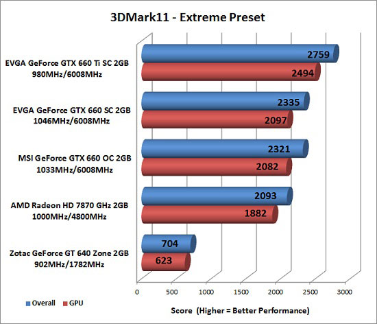Futuremark 3DMark 11 Benchmark Results