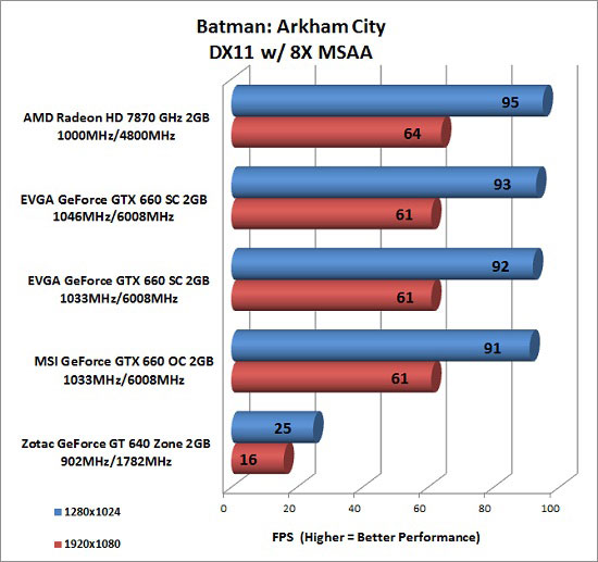 Batman: Arkham City Benchmark Results