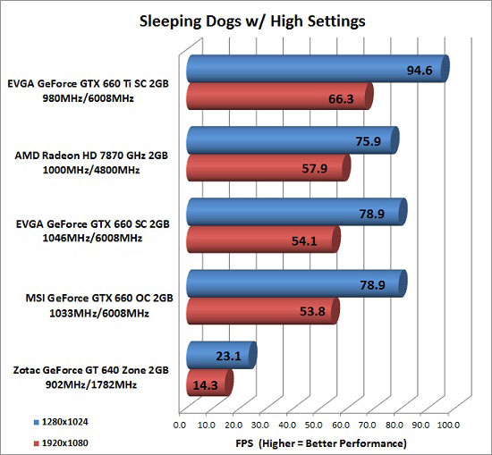 Sleeping Dogs benchmark results