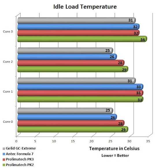 Prolimatech PK2/PK3 Idle Temperature